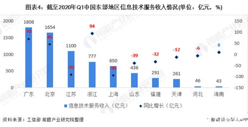 我國軟件和信息技術服務業(yè)集中在東部地區(qū),數(shù)量占全國比重達70